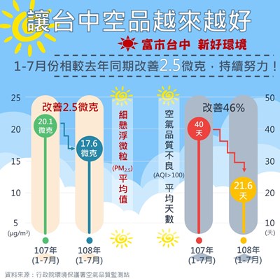 台中空品持續改善 今年1至7月PM2.5創歷年新低