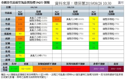 台中今明高溫、空品不良  市府啟動預警二級防制措施應變