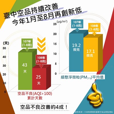 台中1至8月PM2.5及空品不良天數雙創9年新低