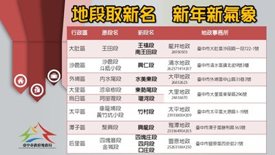 地籍圖重測減少土地糾紛  中市為新地段命名