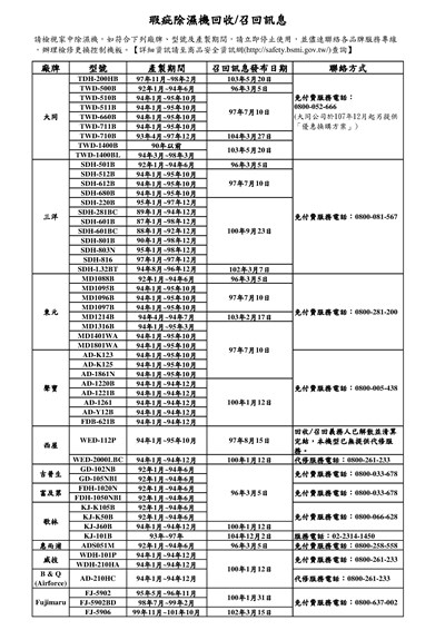 家中除濕機恐為防火弱點 中市消防局籲加強檢視機型