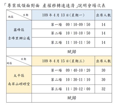 公地放領舊案  中市府主動開說明會助民解決