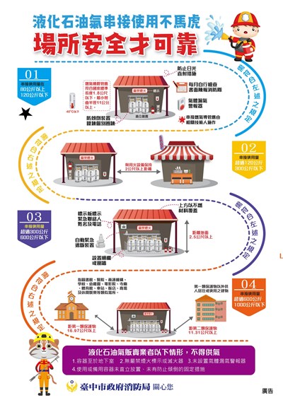 消防局提醒液化石油氣使用符合國家標準的瓦斯管線，容器與管線連接處設有防止脫落裝