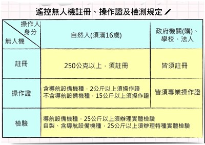 遙控無人機註冊、操作及檢測規定