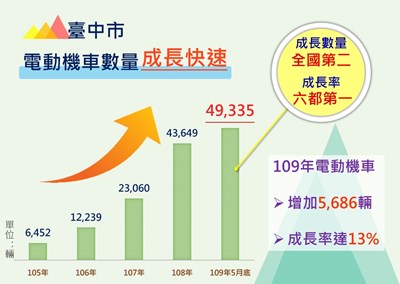 推「汰舊換新」 台中電動機車成長率六都第一