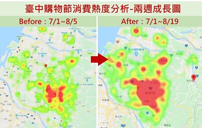 越後期越踴躍！台中購物節近兩週登錄金額成長1.68倍