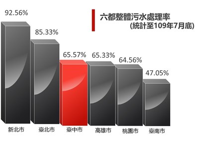中市污水接管倍增計畫顯成效 處理率、接管率雙雙躍升