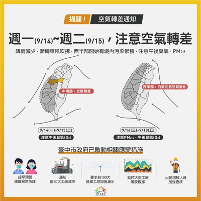 風場改變西半部空品不良 中市府監控啟動應變