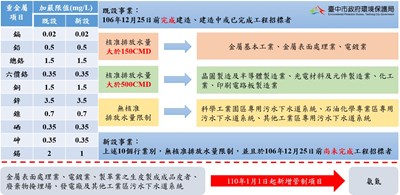 《放流水標準》明年元旦起加嚴  中市府籲業者及早因應