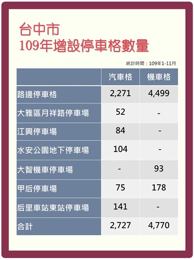 109年增設停車格數量