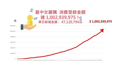 首屆「台中女麗購」創商機　發票登錄金額破10億