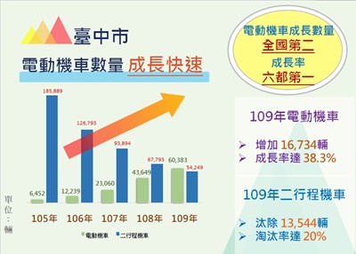 中市電動機車成長率六都第一