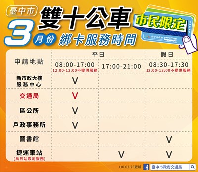 中市公車綁卡註記破127萬   3月起微調服務時間、地點