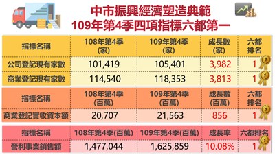 中市振興經濟塑造典範  109年Q4營利事業銷售額六都第一