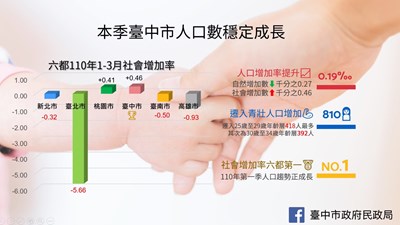 移居台中宜居城  中市今年第1季人口社會增加數六都第一