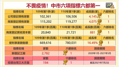 中市110年六項指標穏坐六都第一