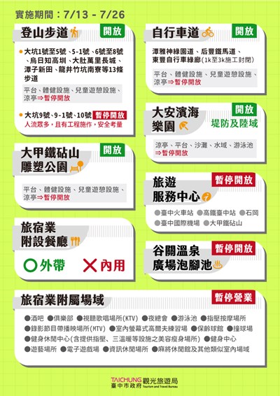 全國3級警戒維持至7月26日 臺中觀光場域依防疫指引有限度開放.jpg