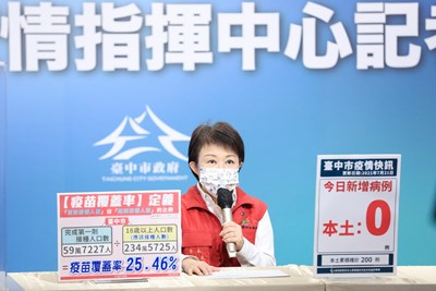 台中今「三零」疫苗接種率25.46%提早達標