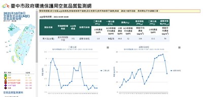 中部及雲嘉空品今不良 中市府一早啟動應變