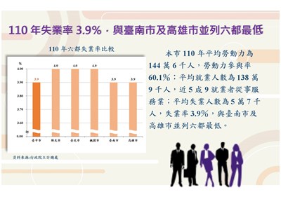 中市110年失業率3.9% 與台南、高雄並列六都最低