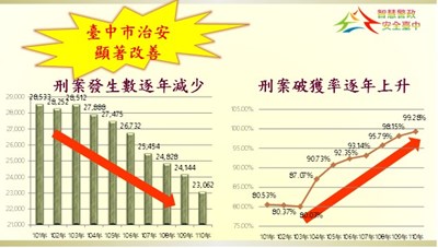 犯罪減少、破案率升