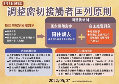 中央不再匡列職場密切接觸者  中市經發局籲企業落實自主應變