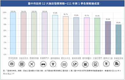 台中「12大施政發展策略」總實現率逾9成5  各項建設進入成果階段