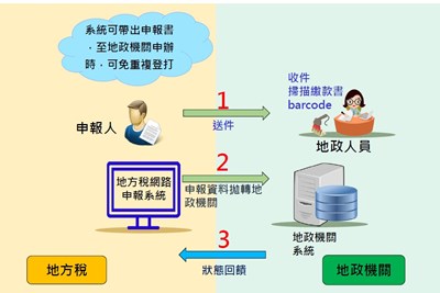 中市不動產移轉整合服務 在家即可申報地方稅