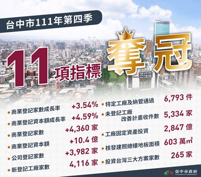 盧市長連任首季經濟指標11冠 台中建照核准樓地板面積傲全台