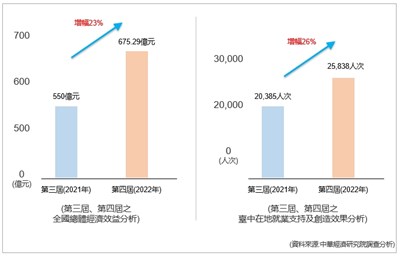 台中購物節為全國總體經濟、在地就業注入活水   中經院研究支持肯定