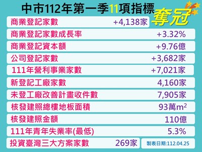 112年Q1-11項指標奪冠