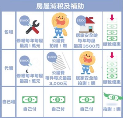 台中市社會住宅包租代管第四期計畫7月3日上路 弱勢戶可申請租金補貼