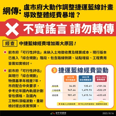 【謠言澄清】中市府調整捷運藍線計畫致經費增加？中市府澄清：可行性評估時未納入用地費